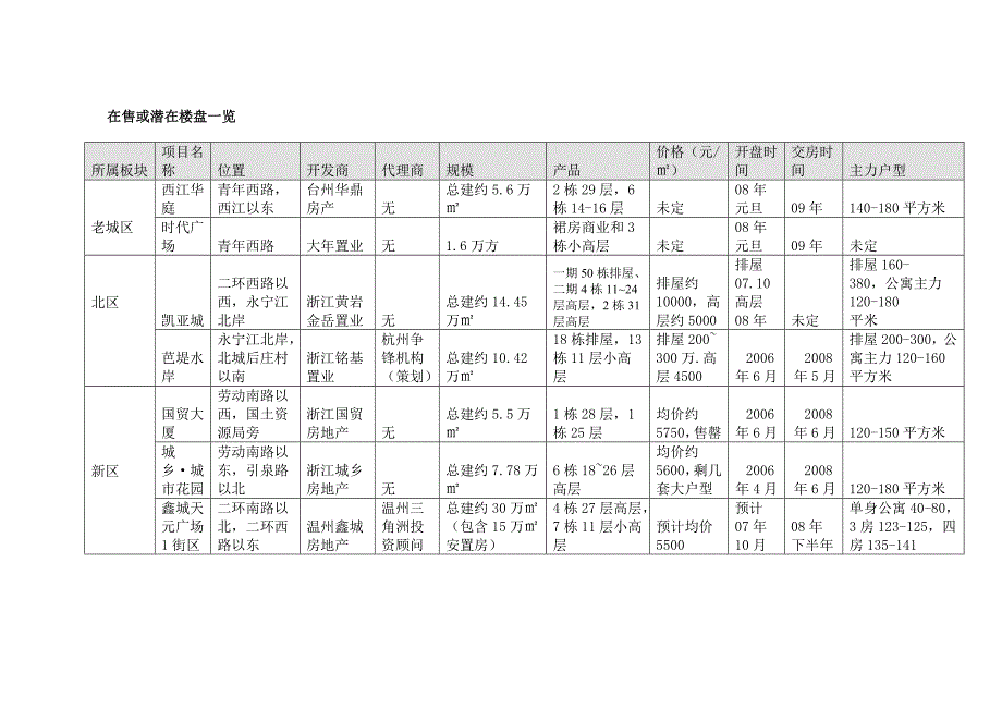 最新黄岩市场报告_第4页