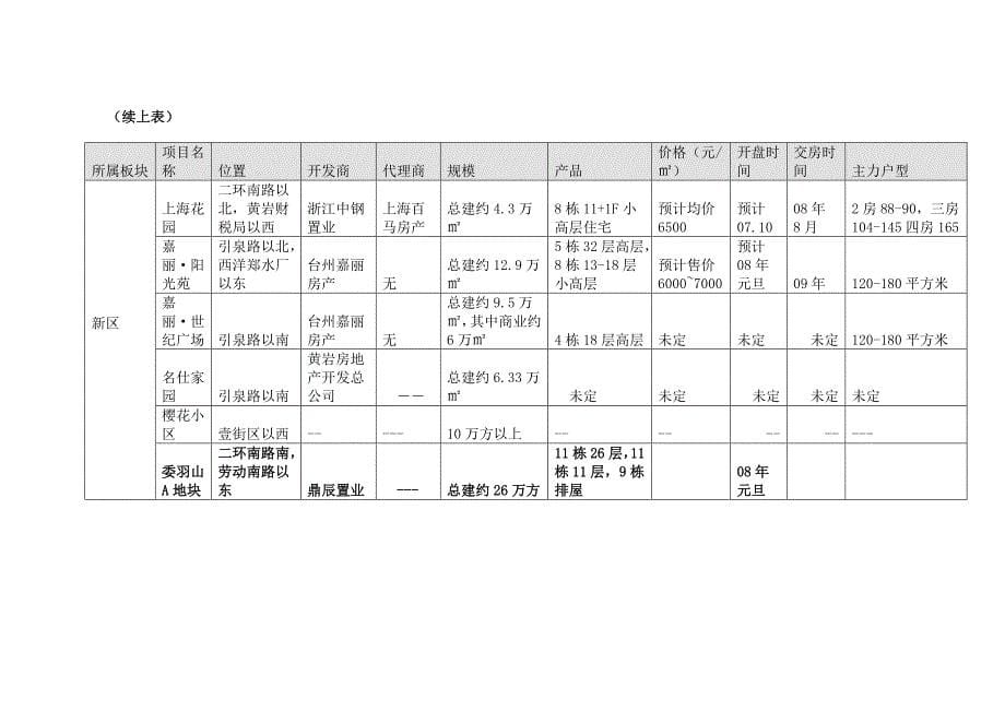 最新黄岩市场报告_第5页