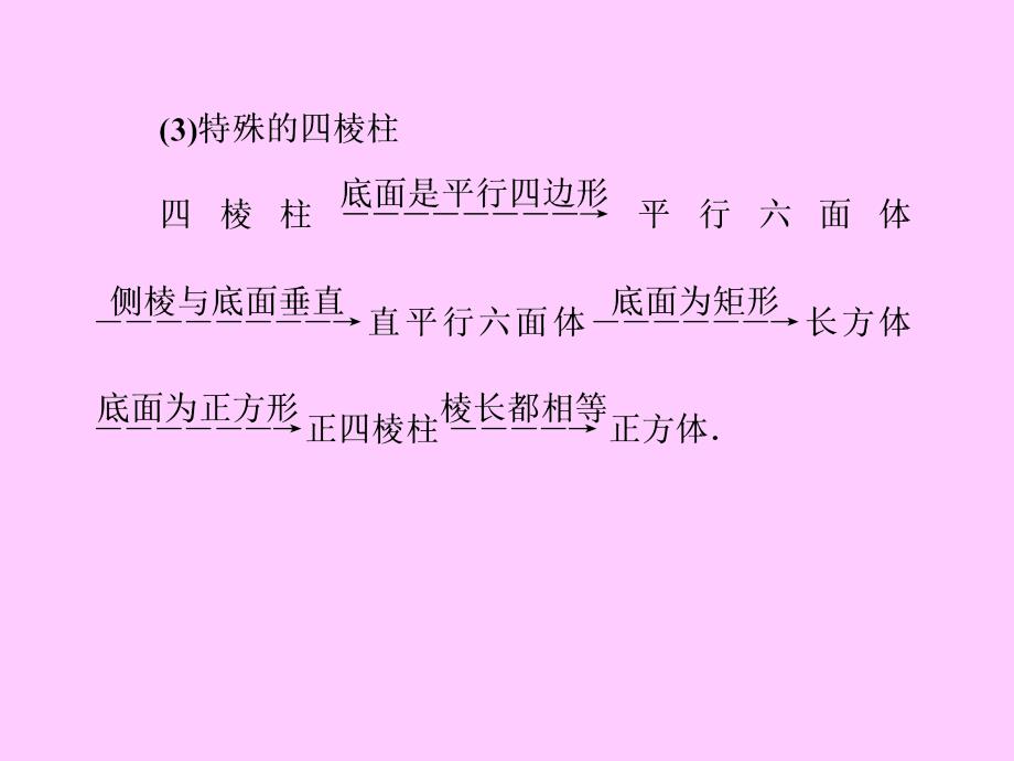 _空间几何体的结构特征及其直观图、三视图课件_第4页