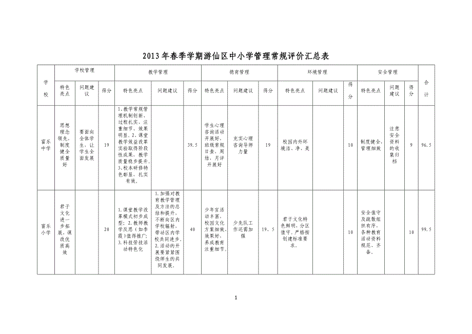 游仙区中小学管理常规评价汇总表_第1页