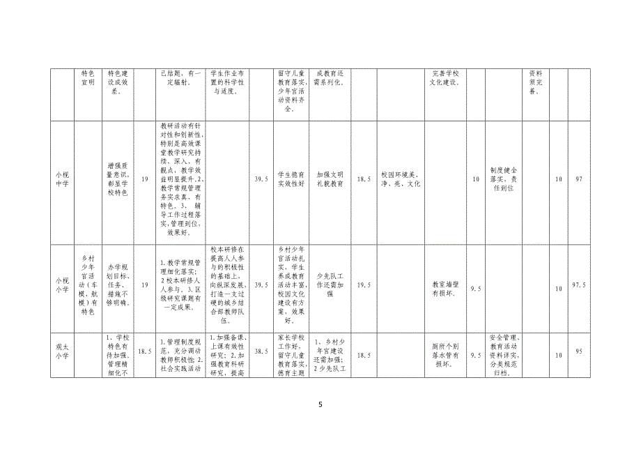 游仙区中小学管理常规评价汇总表_第5页