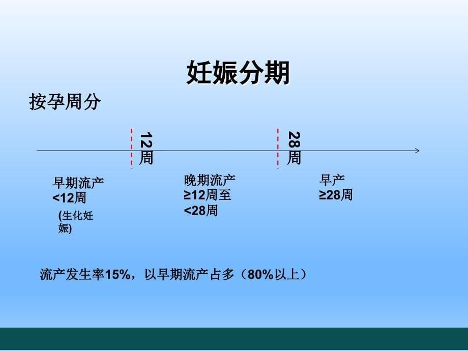 妇产科学-自然流产_第5页