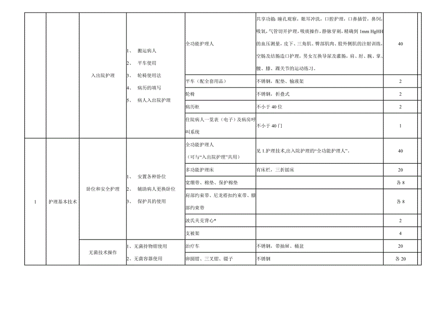 护理专业实训基地实训项目与设备配置推荐性方案.doc_第2页