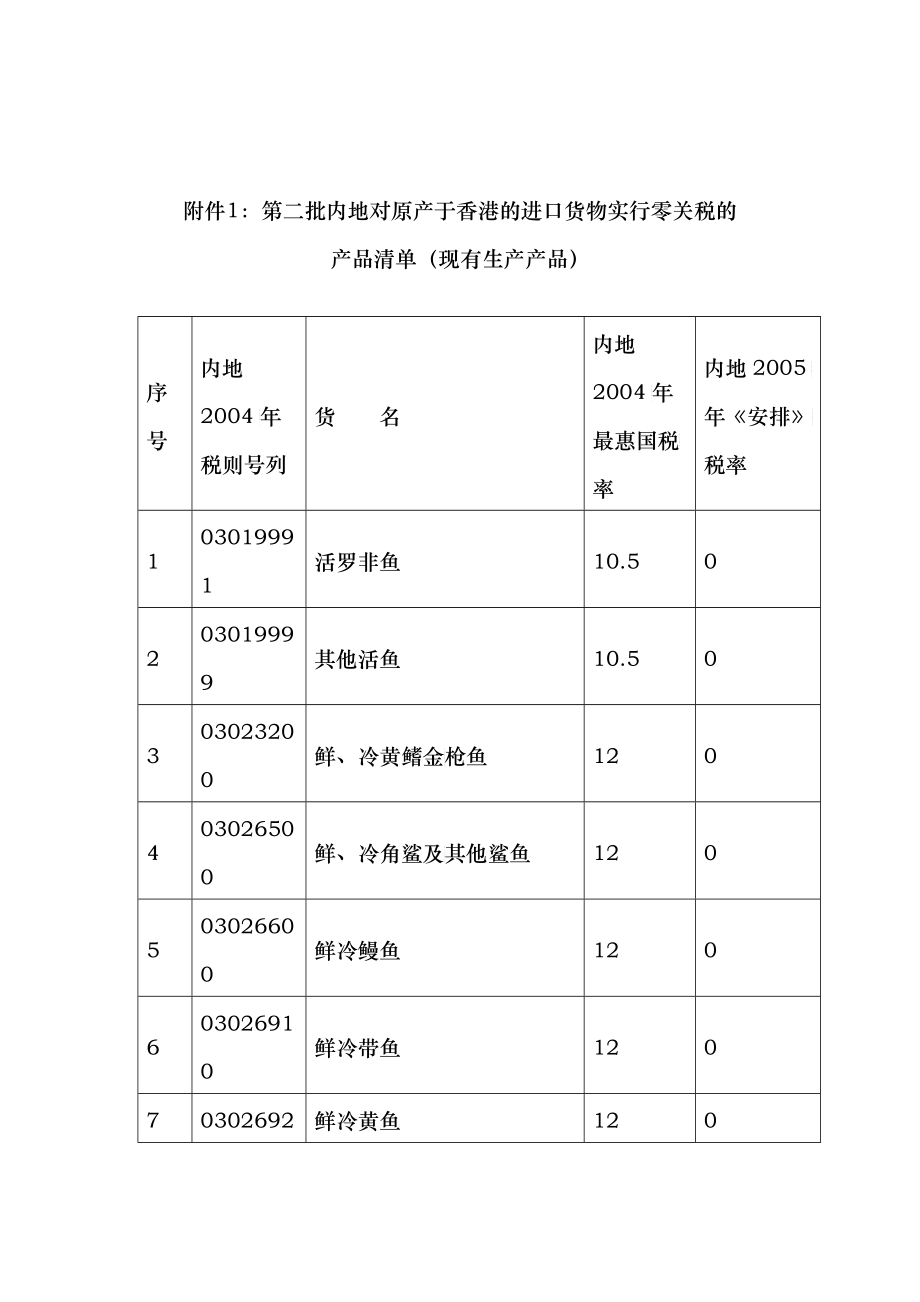 附件1：第二批内地对原产于香港的进口货物实行零关税的_第1页
