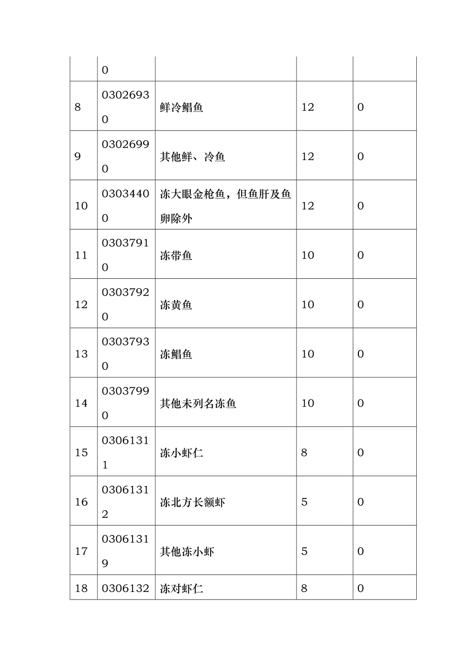 附件1：第二批内地对原产于香港的进口货物实行零关税的_第2页