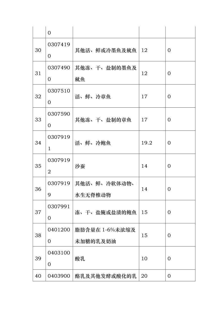 附件1：第二批内地对原产于香港的进口货物实行零关税的_第4页