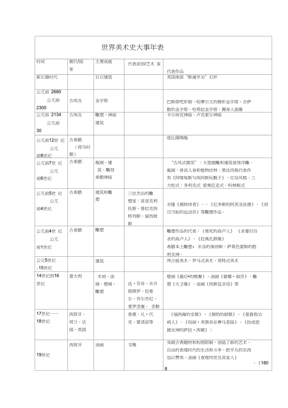 中外美术史大事年表_第1页