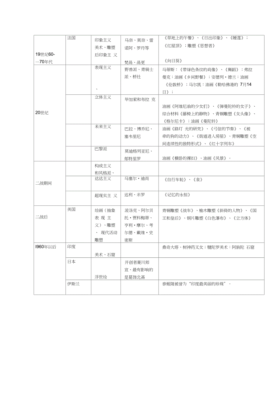 中外美术史大事年表_第2页