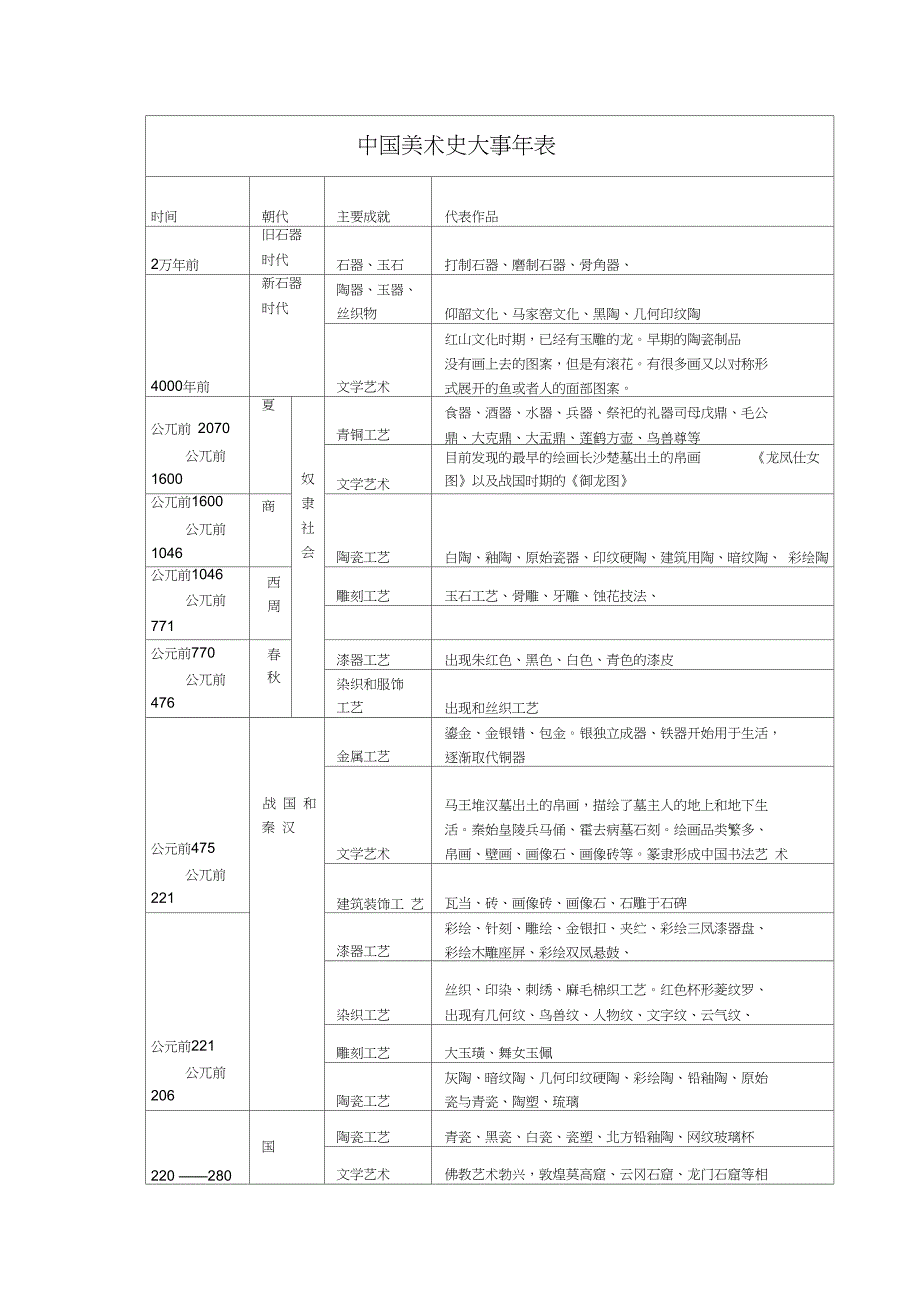 中外美术史大事年表_第3页