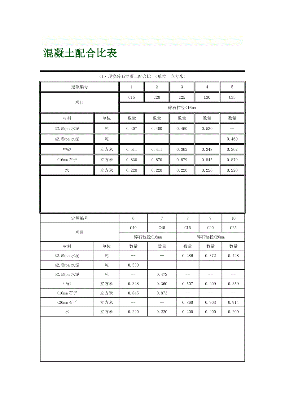 各标混凝土合营比表[宝典].doc_第1页