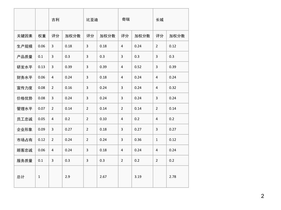 奇瑞长城比亚迪吉利的CPM分析课堂PPT_第2页