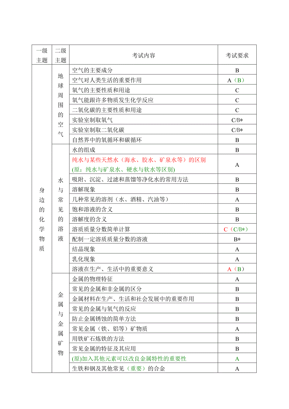 安徽省化学中考新考纲(教育精品)_第3页