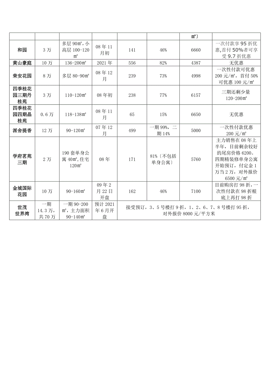 近期北仑房地产市场分析_第3页