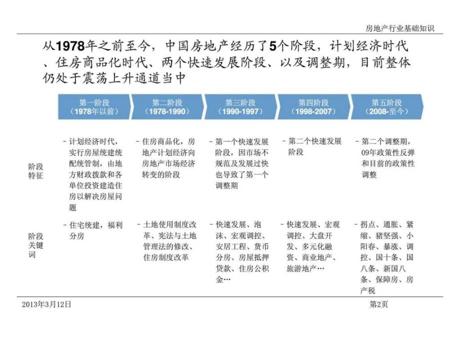 房地产行业基础知识_第3页