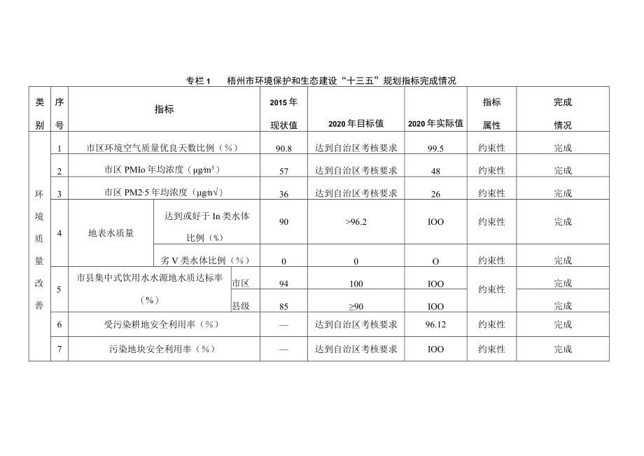 梧州市生态环境保护“十四五”规划_第5页