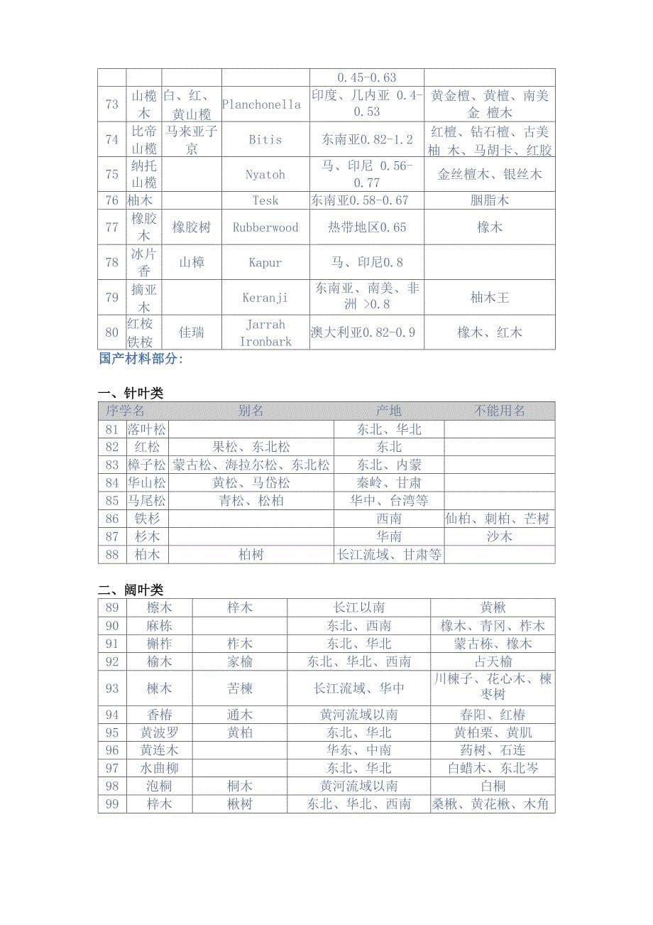 家具常用木材名称表_第5页