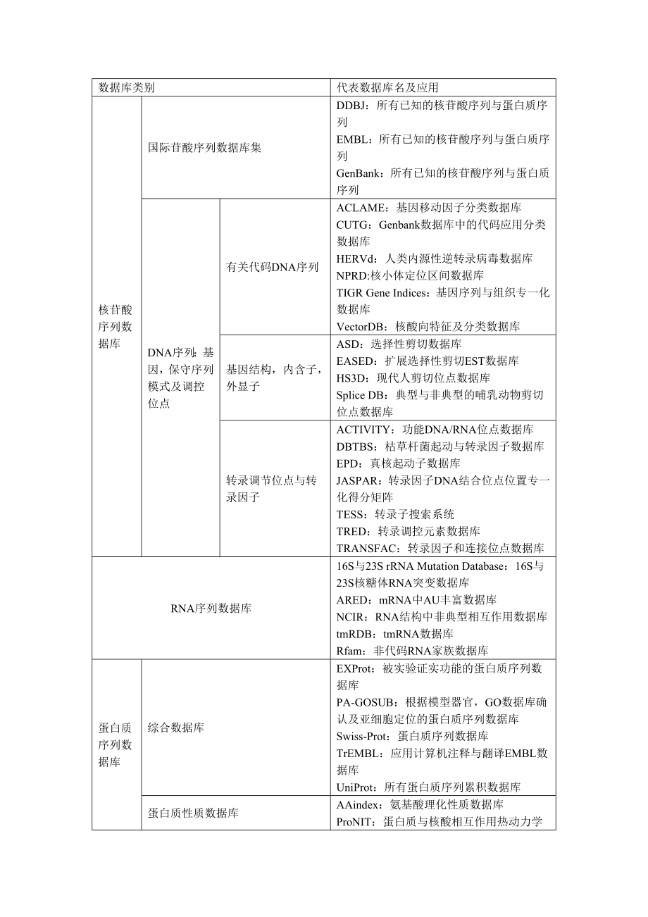 数据搜索时有用的生物大分子数据库.doc_第2页