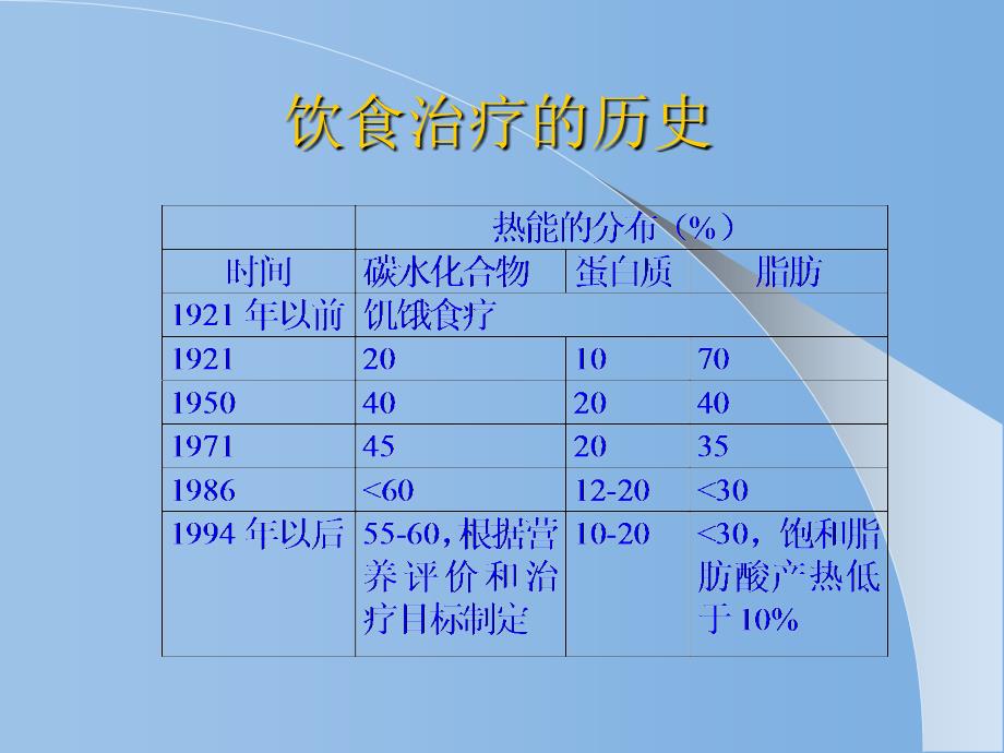 糖尿病的饮食治疗PPT课件_第3页