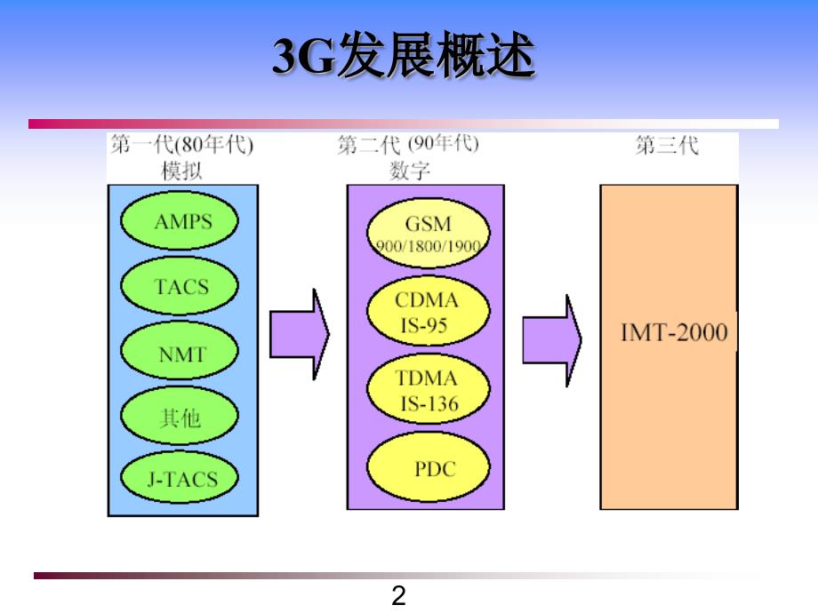 移动通信技术的课件_第2页