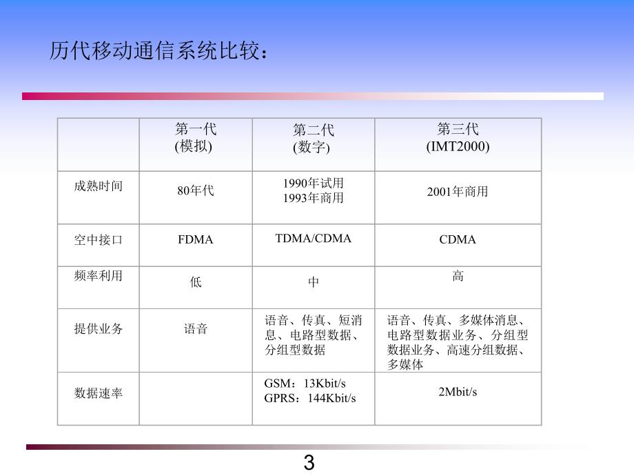 移动通信技术的课件_第3页