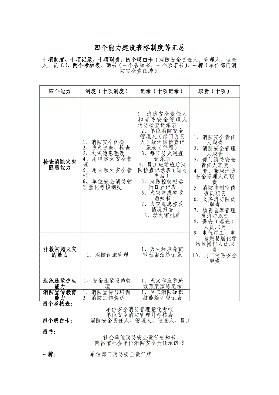 四个能力建设表格制度等汇总670216393_第1页