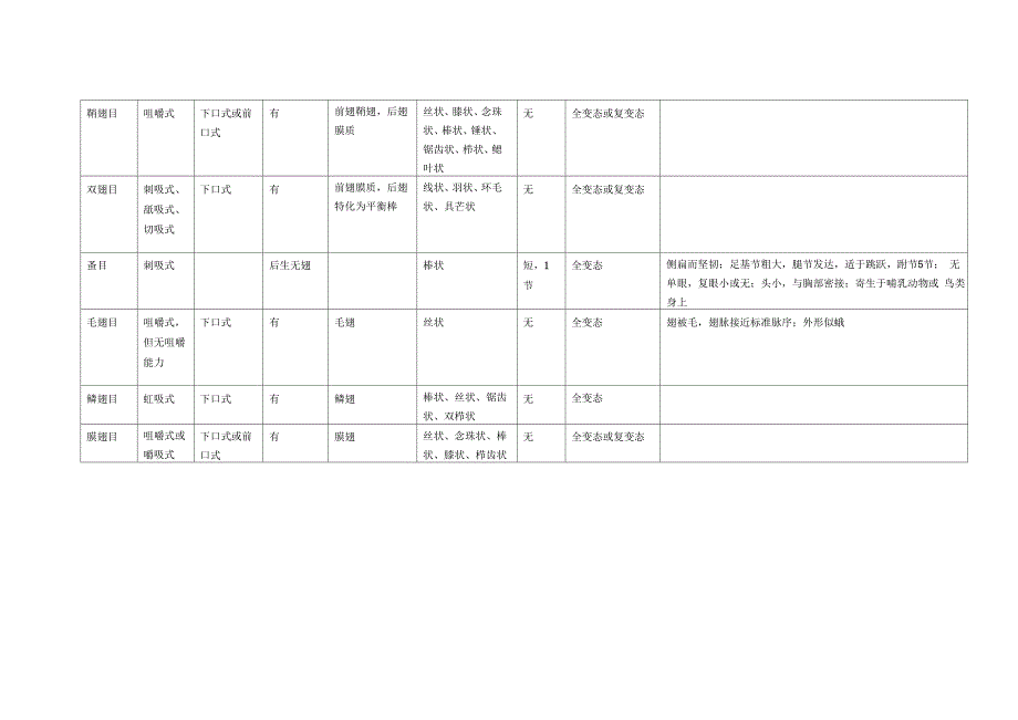 昆虫纲17目检索表_第2页