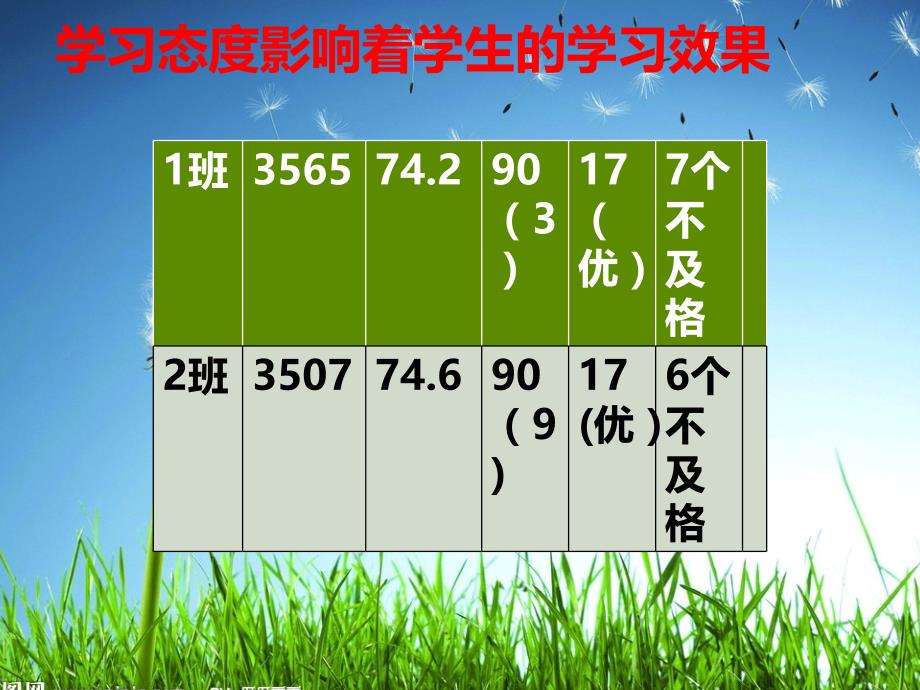 初二年级学习态度主题班会ppt_第4页