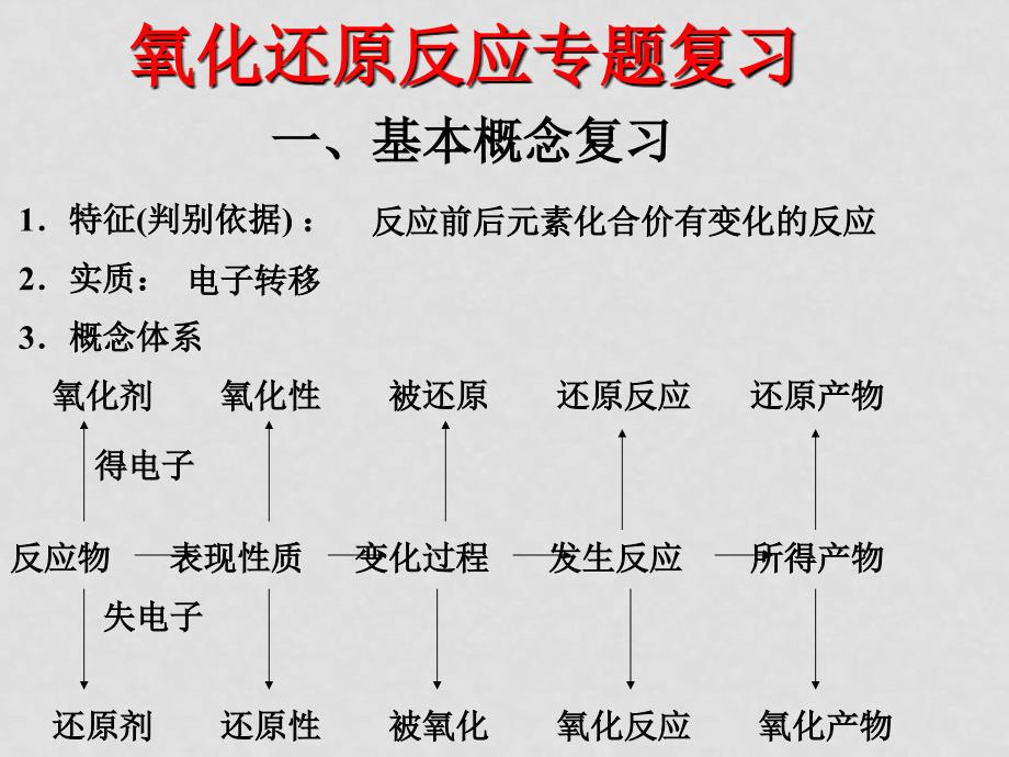 高考化学总复习一轮精品系列课件集1 基本概念8 氧化还原反应_第2页