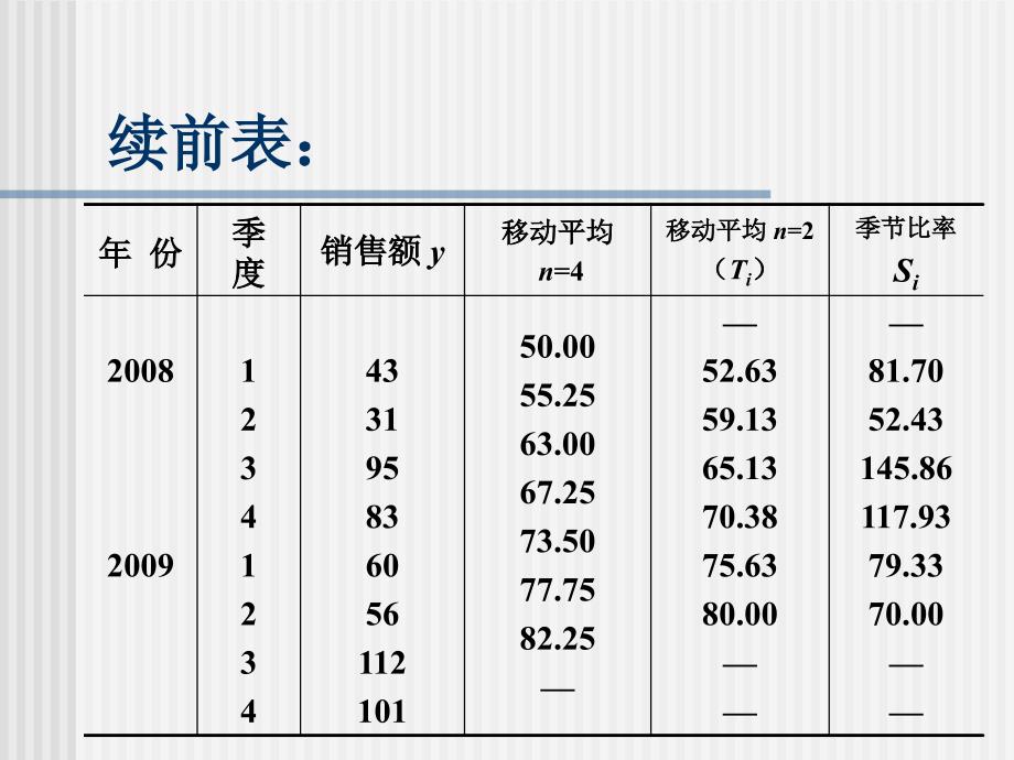 统计学例子移动平均趋势剔除法_第3页