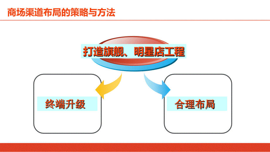 实体店铺分级布局和店铺六率核心攻略_第4页