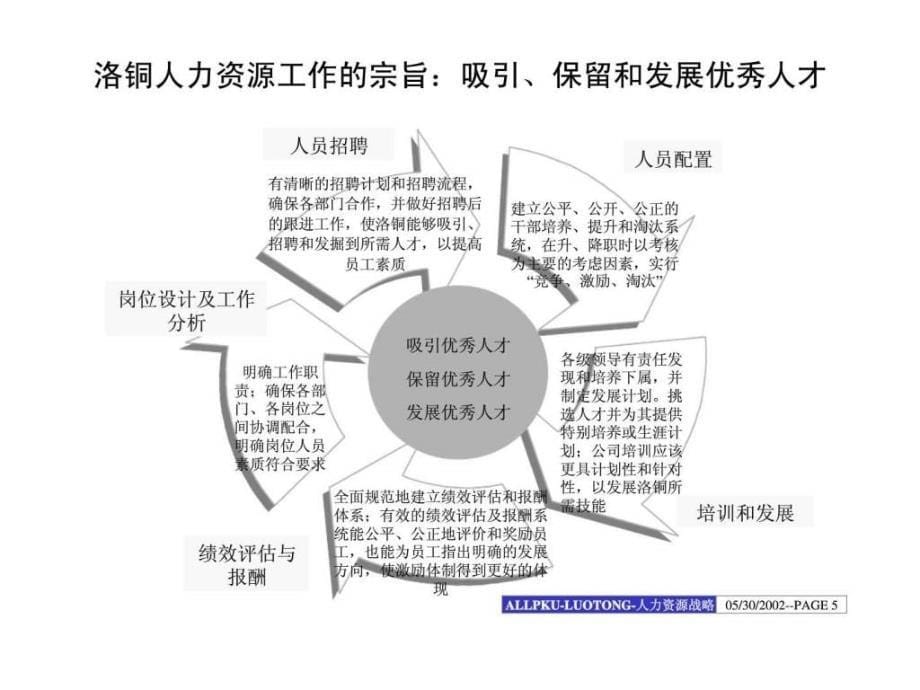 洛阳铜加工集团人力资源战略1455010786_第5页