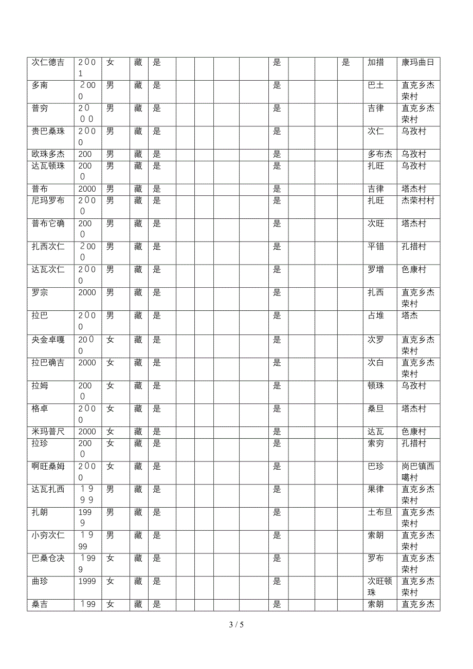 岗巴县龙中乡完2011寄宿生_第3页