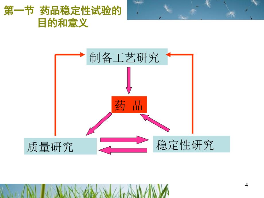 药品稳定性和有效期研究_第4页