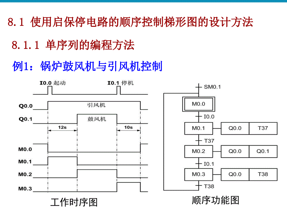 CH8顺序控制梯形图程序设计方法ppt课件_第3页