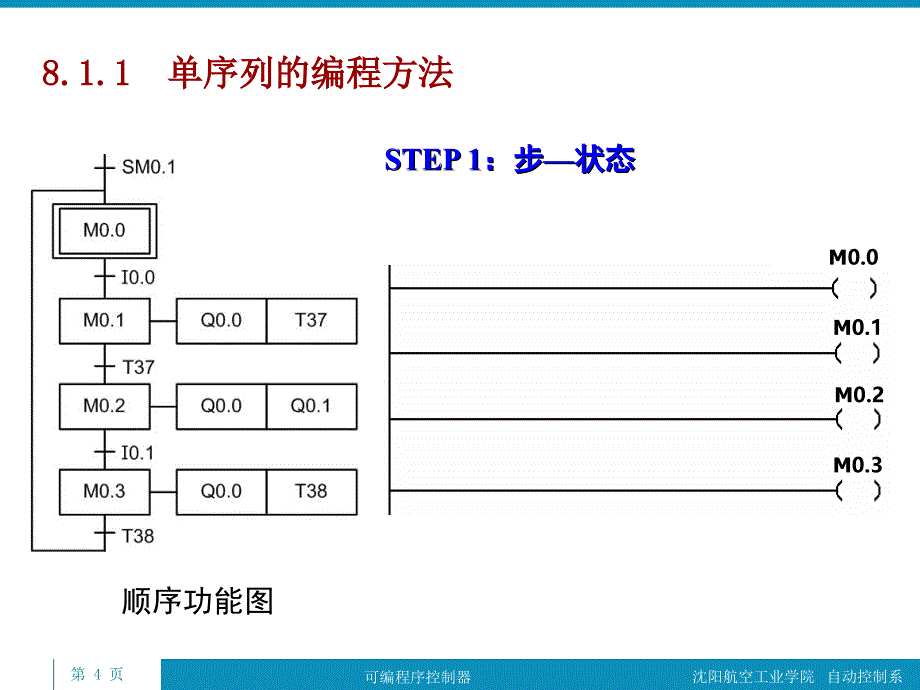 CH8顺序控制梯形图程序设计方法ppt课件_第4页