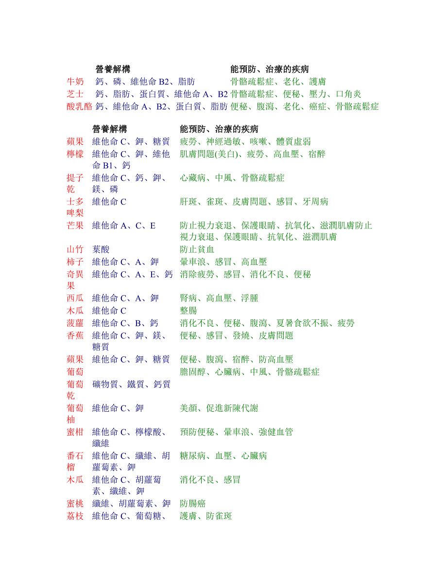 维他命百科辞典.doc_第2页