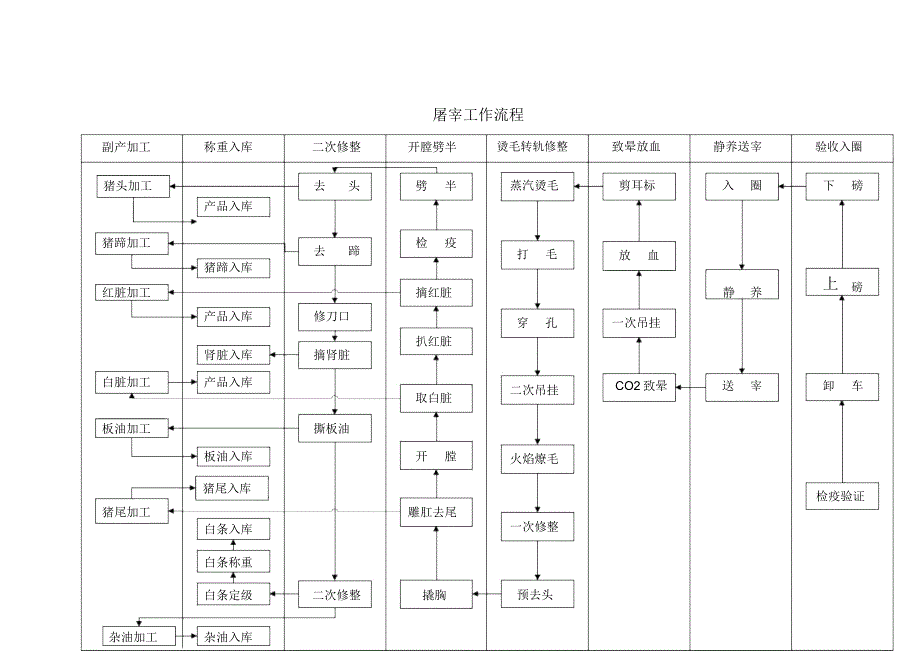 屠宰厂屠宰工作流程_第1页