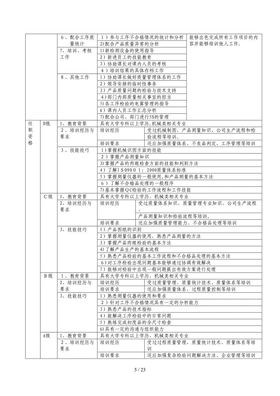 职务说明书_品管部_第5页