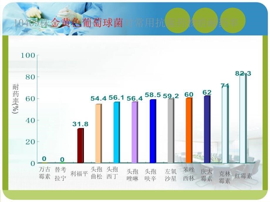 多重耐药菌患者的护理_第5页