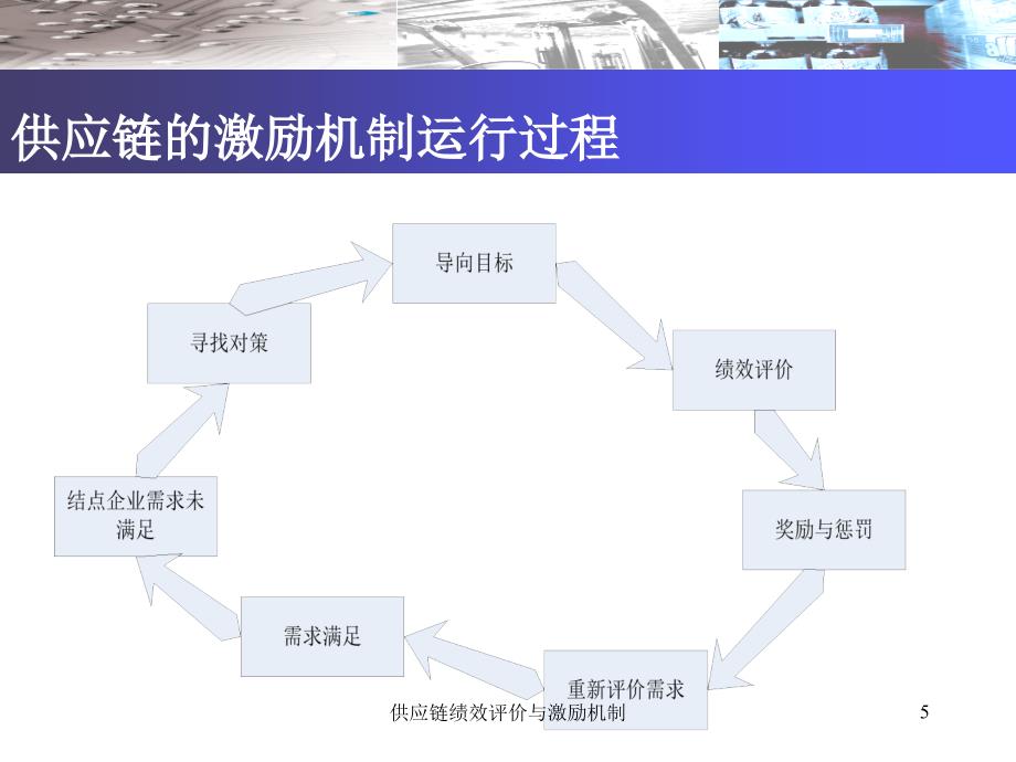 供应链绩效评价与激励机制_第5页