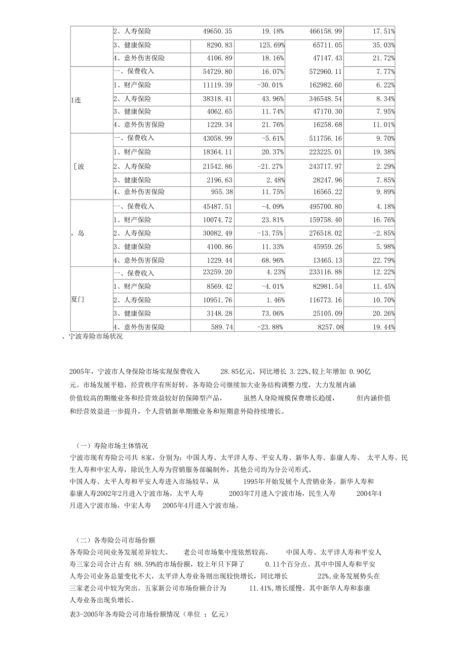 调研报告宁波保险场现状_第2页