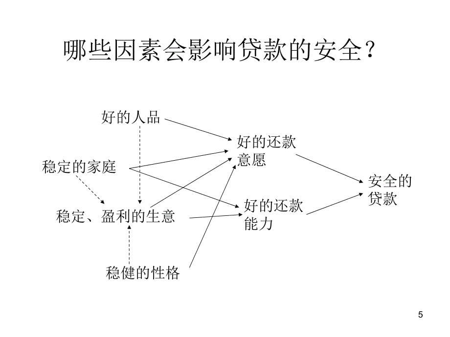 微贷客户实地调查_第5页