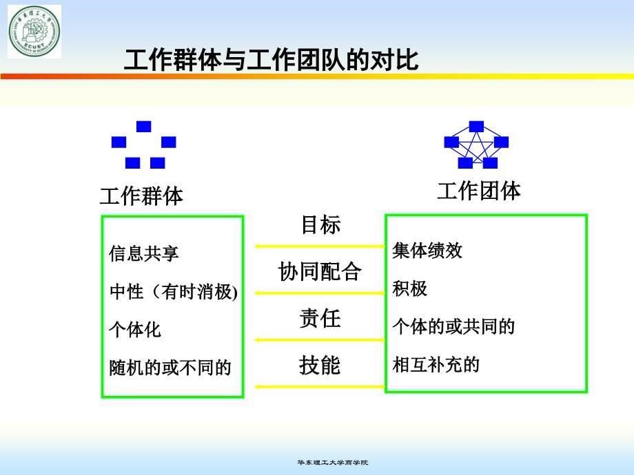 团队与团队管理课件_第5页