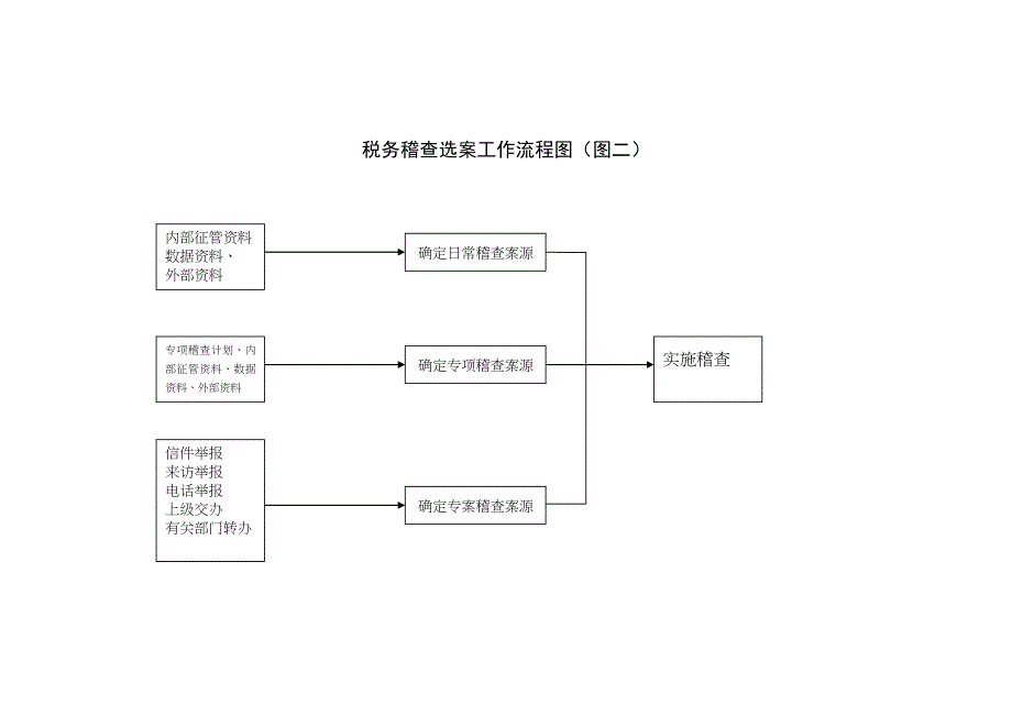 0104财税-税务稽查业务流程图（天选打工人）.docx_第2页