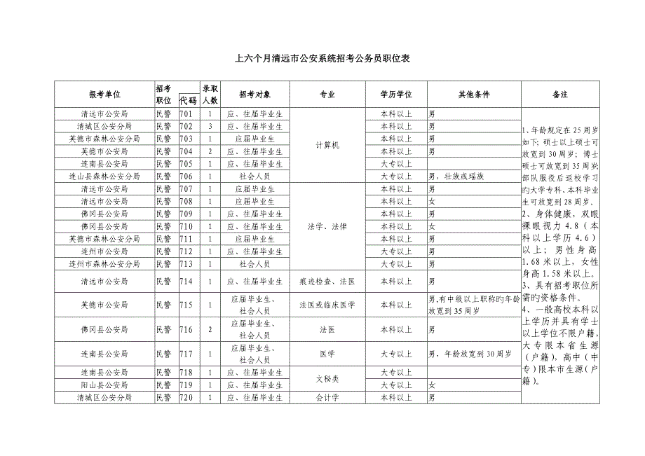 2023年上半年清远市公安系统招考公务员职位表_第1页