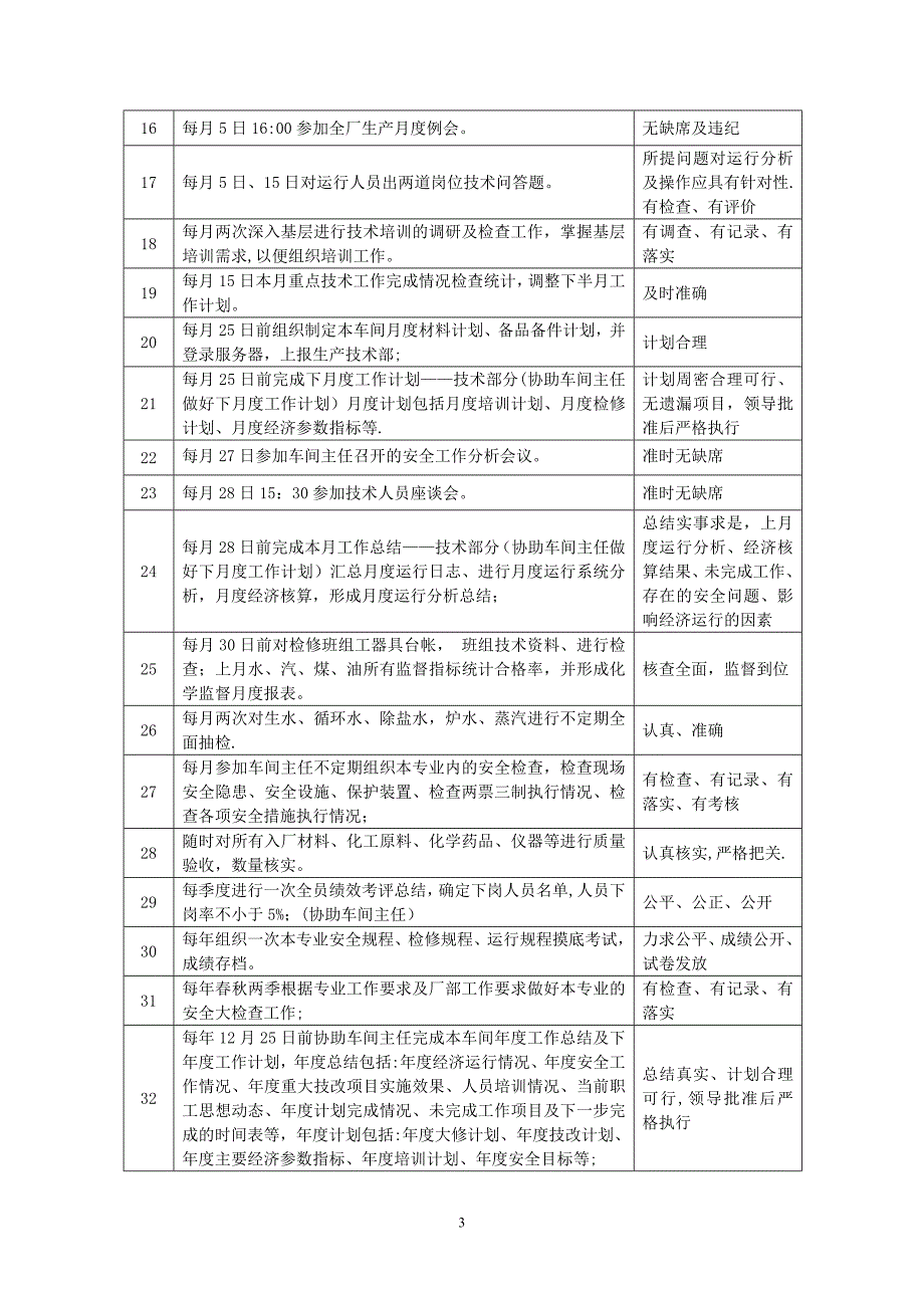 化学技术员岗位说明与月度绩效指标_第3页