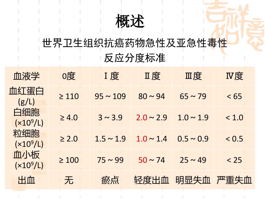 化疗致骨髓抑制的分级和处理.ppt_第3页