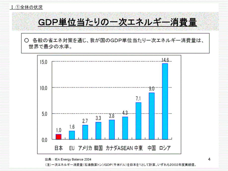 节能理念及能源管理新机制_第4页