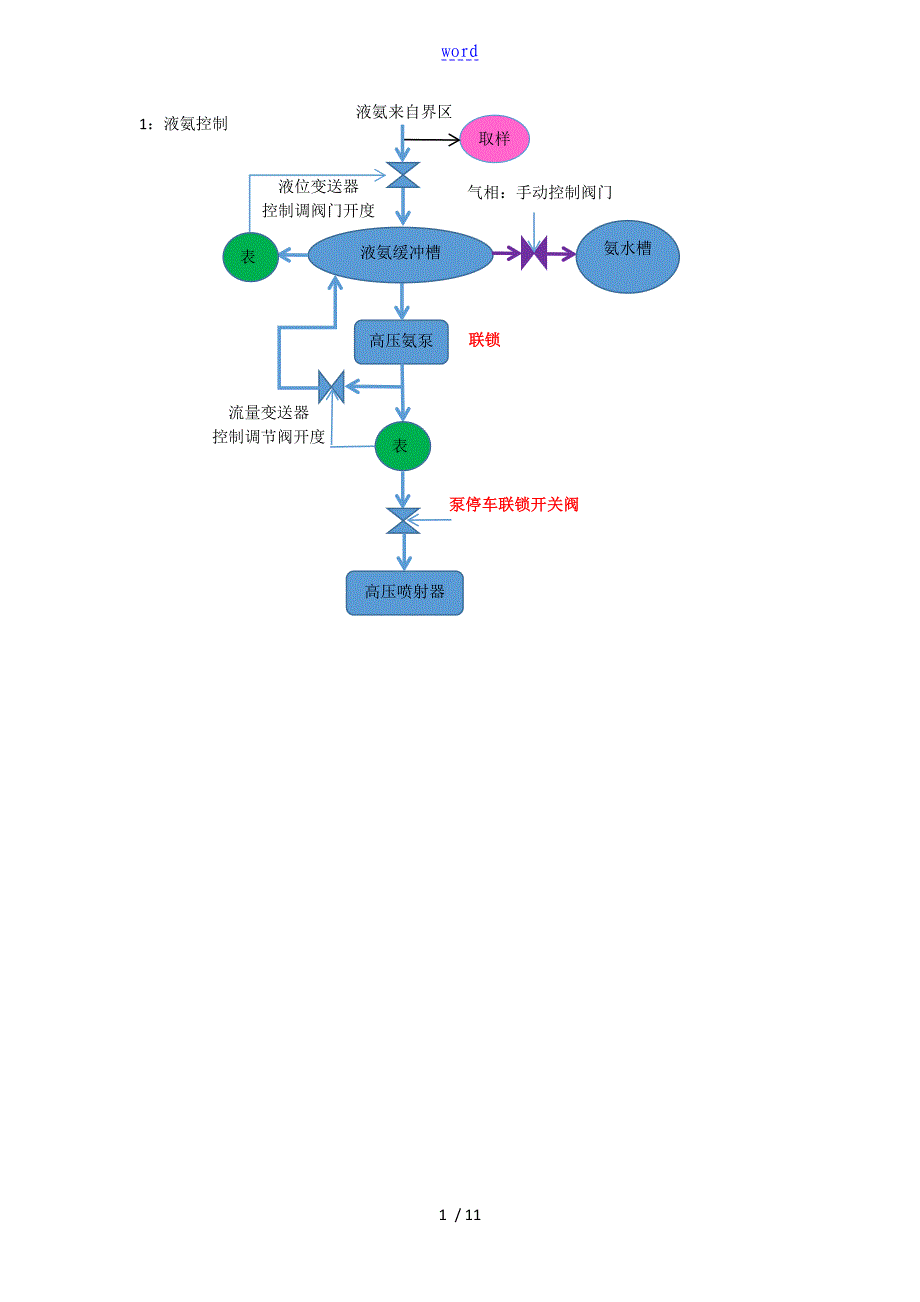 尿素生产简图(彩色实用工艺流程图)_第1页