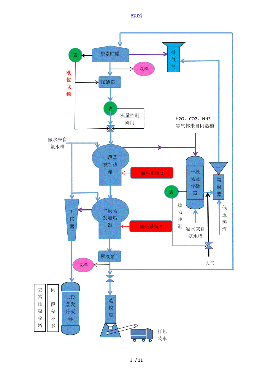 尿素生产简图(彩色实用工艺流程图)_第3页